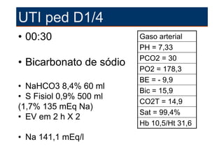 UTI ped D1/4
• 00:30                  Gaso arterial
                         PH = 7,33
                         PCO2 = 30
• Bicarbonato de sódio
                         PO2 = 178,3
                         BE = - 9,9
• NaHCO3 8,4% 60 ml
                         Bic = 15,9
• S Fisiol 0,9% 500 ml
                         CO2T = 14,9
(1,7% 135 mEq Na)
                         Sat = 99,4%
• EV em 2 h X 2
                         Hb 10,5/Ht 31,6
• Na 141,1 mEq/l
 