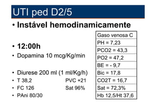 UTI ped D2/5
• Instável hemodinamicamente
                               Gaso venosa C
                               PH = 7,23
• 12:00h                       PCO2 = 43,3
• Dopamina 10 mcg/Kg/min       PO2 = 47,2
                               BE = - 9,7
• Diurese 200 ml (1 ml/Kg/h)   Bic = 17,8
• T 38,2           PVC +21     CO2T = 16,7
• FC 126           Sat 96%     Sat = 72,3%
• PAni 80/30                   Hb 12,5/Ht 37,6
 