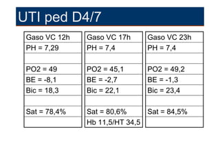 UTI ped D4/7
 Gaso VC 12h   Gaso VC 17h     Gaso VC 23h
 PH = 7,29     PH = 7,4        PH = 7,4

 PO2 = 49      PO2 = 45,1      PO2 = 49,2
 BE = -8,1     BE = -2,7       BE = -1,3
 Bic = 18,3    Bic = 22,1      Bic = 23,4

 Sat = 78,4%   Sat = 80,6%     Sat = 84,5%
               Hb 11,5/HT 34,5
 