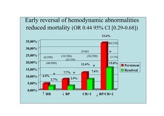 Early reversal of hemodynamic abnormalities
reduced mortality (OR 0.44 95% CI [0.29-0.68])
                                                       33.6%
35,00%                                                    (80/238)
30,00%
                                      (5/66)               *
25,00%   (6/298)       (16/206)           (36/290)         (3/19)
                           (4/139)
20,00%    (40/890)                    12.4%                15.8%
                                               *                     Persistent
15,00%                                         7.6%                  Resolved
                        7.7%    *
10,00%   4.5%      *
                2.7%           2.9%
 5,00%

 0,00%
          HR              BP           CR>2           BP/CR>2
 