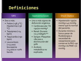 SIRS
• Dos o más:
• Fiebre (>38.3 °C)
Hipotermia (<36
°C)
• Taquipnea (>24
bpm)
• Taquicardia (>90
bpm)
• Leucocitosis
(>12,000)
leucopenia
(<4,000) o >10%
banda.

Septicemia Grave

Shock Séptico

• Uno o más signos de
disfunción orgánica:
• Cardiovascular: TA
<90/70 mmHg*
• Renal: Diuresis
<0.5 ml/kg/hr**
• Sangre: Plaquetas
<80,000 o
disminución del
50%
• Acidosis
metabólica no
explicada.

• Hipotensión <90/70
mmHg o 40 mmHg
menor que lo normal
del paciente.
• Durante mínimo 1
hora a pesar de
fluidoterapia o
necesidad de
vasopresores para
conservar la PAS >90
mmHg o la PAM >70
mmHg.

 
