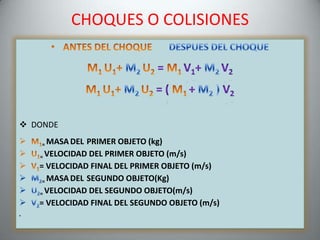 CHOQUES O COLISIONES




 DONDE

    = MASA DEL  PRIMER OBJETO (kg)
    = VELOCIDAD DEL PRIMER OBJETO (m/s)
    = VELOCIDAD FINAL DEL PRIMER OBJETO (m/s)
     = MASA DEL SEGUNDO OBJETO(Kg)

    = VELOCIDAD DEL SEGUNDO OBJETO(m/s)
    = VELOCIDAD FINAL DEL SEGUNDO OBJETO (m/s)
•
 