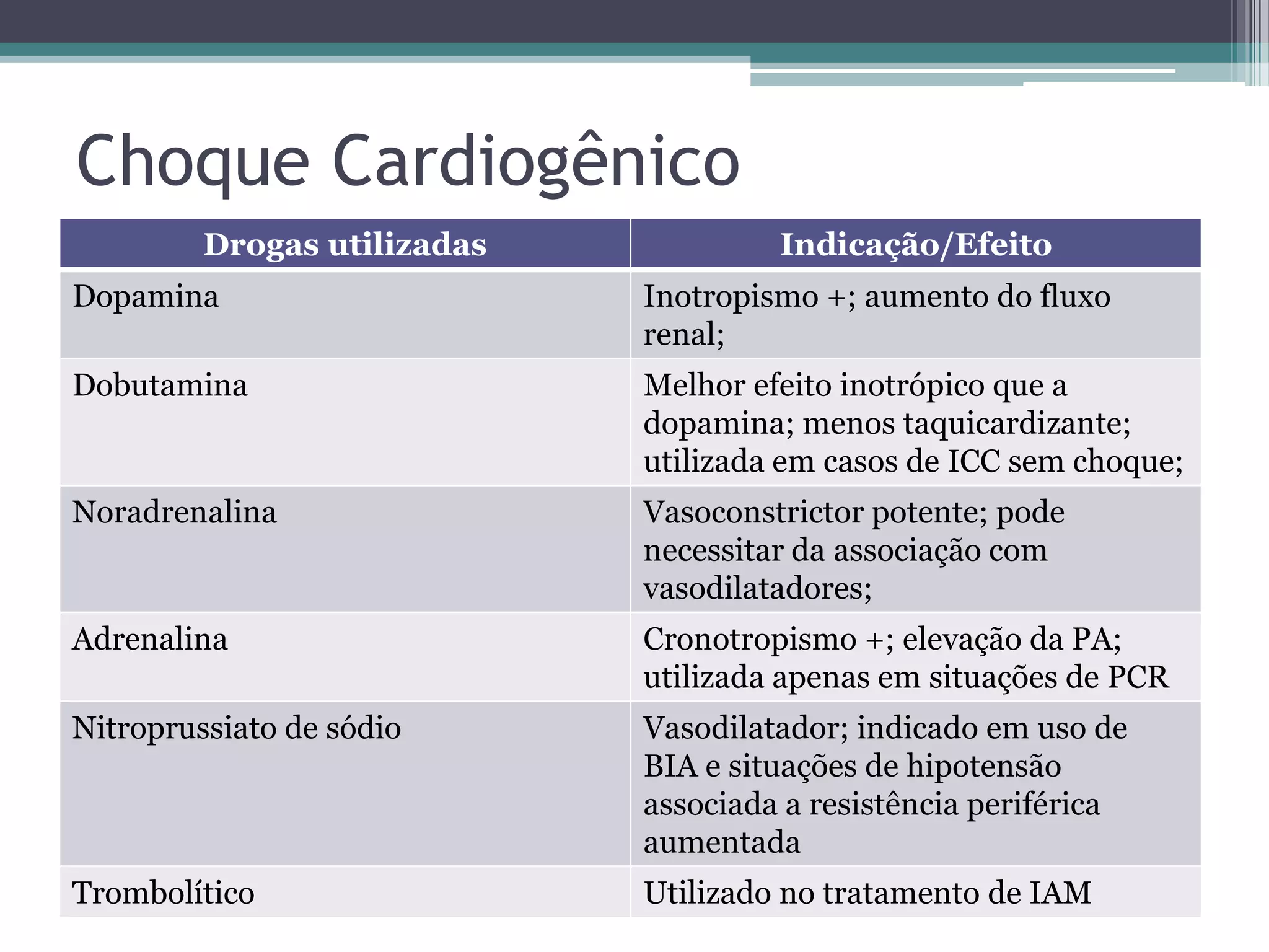 Choque Cardiogênico
Drogas utilizadas Indicação/Efeito
Dopamina Inotropismo +; aumento do fluxo
renal;
Dobutamina Melhor efeito inotrópico que a
dopamina; menos taquicardizante;
utilizada em casos de ICC sem choque;
Noradrenalina Vasoconstrictor potente; pode
necessitar da associação com
vasodilatadores;
Adrenalina Cronotropismo +; elevação da PA;
utilizada apenas em situações de PCR
Nitroprussiato de sódio Vasodilatador; indicado em uso de
BIA e situações de hipotensão
associada a resistência periférica
aumentada
Trombolítico Utilizado no tratamento de IAM
 