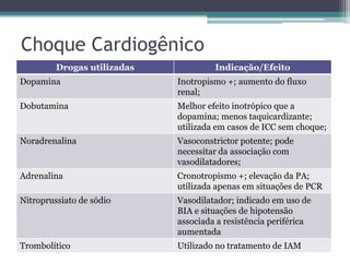 Choque Cardiogênico
Drogas utilizadas Indicação/Efeito
Dopamina Inotropismo +; aumento do fluxo
renal;
Dobutamina Melhor efeito inotrópico que a
dopamina; menos taquicardizante;
utilizada em casos de ICC sem choque;
Noradrenalina Vasoconstrictor potente; pode
necessitar da associação com
vasodilatadores;
Adrenalina Cronotropismo +; elevação da PA;
utilizada apenas em situações de PCR
Nitroprussiato de sódio Vasodilatador; indicado em uso de
BIA e situações de hipotensão
associada a resistência periférica
aumentada
Trombolítico Utilizado no tratamento de IAM
 