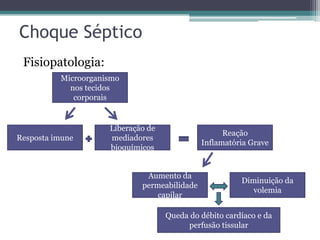 Choque Séptico
Fisiopatologia:
Aumento da
permeabilidade
capilar
Resposta imune
Microorganismo
nos tecidos
corporais
Diminuição da
volemia
Queda do débito cardíaco e da
perfusão tissular
Liberação de
mediadores
bioquímicos
Reação
Inflamatória Grave
 