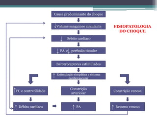 Volume sanguíneo circulante
Causa predominante do choque
Estimulação simpática e sistema
cardiovascular
Débito cardíaco
PA e perfusão tissular
Barorreceptores estimulados
FC e contratilidade
Débito cardíaco PA Retorno venoso
Constrição
arteriolar
Constrição venosa
FISIOPATOLOGIA
DO CHOQUE
 