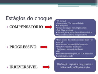 Estágios do choque
• COMPENSATÓRIO
• PROGRESSIVO
• IRREVERSÍVEL
•PA normal
•Aumento de FC e contratilidade
•DC adequado
•Desvio de sangue para órgãos vitais
•Pele fria e pegajosa
•Diminuição de peristalse e débito urinário
•Alcalose respiratória compensatória
•PAM abaixo dos limites normais (PAS <90
mmHg)
•Aumento da permeabilidade vascular
•SARA ou “pulmão de choque”
•Arritmias e isquemia cardíacas
•IRA
•Distúrbios neurológicos, do TGI, hepáticos,
hematológicos e etc.
Disfunção orgânica progressiva e
falência de múltiplos órgão
 