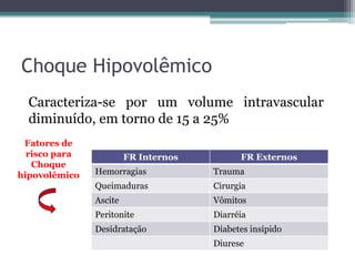Choque Hipovolêmico
Caracteriza-se por um volume intravascular
diminuído, em torno de 15 a 25%
FR Internos FR Externos
Hemorragias Trauma
Queimaduras Cirurgia
Ascite Vômitos
Peritonite Diarréia
Desidratação Diabetes insípido
Diurese
Fatores de
risco para
Choque
hipovolêmico
 