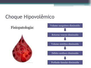 Choque Hipovolêmico
Volume sanguíneo diminuído
Retorno venoso diminuído
Volume sistólico diminuído
Débito cardíaco diminuído
Perfusão tissular diminuída
Fisiopatologia:
 