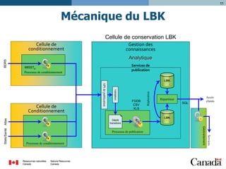 11

Mécanique du LBK
Cellule de conservation LBK

BDRS

Cellule de
conditionnement

Gestion des
connaissances
Analytique
Services de
publication

MISSTg
Processus de conditionnement

Dépôt
transitoire

Processus de publication

SQL

LBK

Services

Processus de conditionnement

Accès
clients

Répartiteur

Géotraitement

Stats/Santé Atlas

Validation

API de publication

Cellule de
Conditionnement

FGDB
CSV
XLS

Réplication

LBK

 
