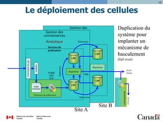 12

Le déploiement des cellules
Gestion des
connaissances

Gestion des
connaissances
Analytique

Analytique

Réplication

Services de
publication
LBK

Validation

API de publication

FGDB
CSV
XLS

Réplication

LBK

Duplication du
système pour
implanter un
mécanisme de
basculement
(fail over)

Répartiteur
Accès
clients

Répartiteur
SQL
LBK

Dépôt
transitoire

Site A

Site B

Services

Réplication

Géotraitement

Processus de publication

LBK

 