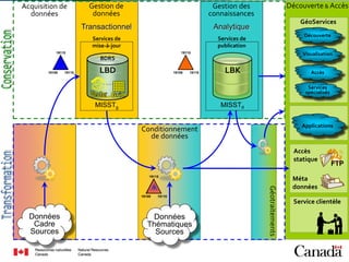 Gestion de
données

Analytique

Services de
mise-à-jour

7
Découverte & Accès

Gestion des
connaissances

Transactionnel

Acquisition de
données

Services de
publication

19115

GéoServices
Découverte

19115

Visualisation

BDRS
19109

19110

LBD

19109

19110

LBK

Accès
Services
spécialisés

MISSTg

MISSTd
Applications

Conditionnement
de données

Accès
statique
19115

Données
Cadre
Sources

19110

Données
Thématiques
Sources

Géotraitements

19109

FTP

Méta
données
Service clientèle

 