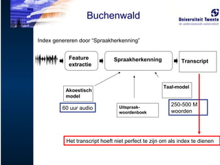 Akoestisch model Taal-model Transcript Uitspraak-woordenboek Index genereren door “Spraakherkenning” Feature extractie Spraakherkenning 60 uur audio 250-500 M woorden Buchenwald Het transcript hoeft niet perfect te zijn om als index te dienen 