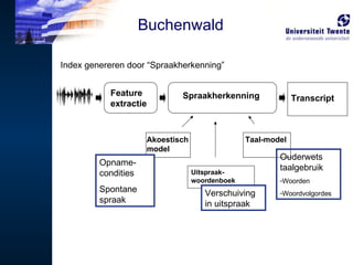 Index genereren door “Spraakherkenning” Akoestisch model Taal-model Uitspraak-woordenboek Transcript Opname-condities Spontane spraak Ouderwets taalgebruik Woorden Woordvolgordes Verschuiving in uitspraak Buchenwald Feature extractie Spraakherkenning 