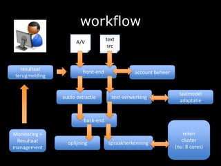 workflowA/Vtextsrcfront-endaccount beheerresultaat terugmeldingtext-verwerkingaudio extractietaalmodeladaptatieback-endrekencluster(nu: 8 cores)Monitoring +Resultaatmanagementoplijningspraakherkenning