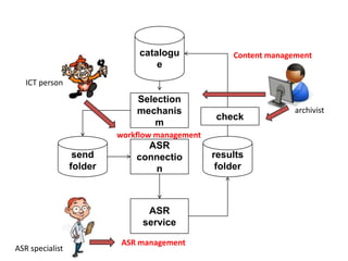 catalogueContent managementICT personSelection mechanismarchivistcheckworkflow managementsendfolderresultsfolderASRconnectionASRserviceASR managementASR specialist