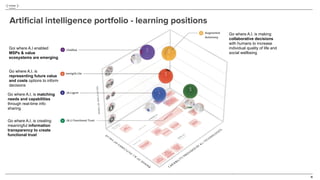 15
Artiﬁcial intelligence portfolio - learning positions
Goi where A.I enabled
MSPs & value
ecosystems are emerging
Go whe...
