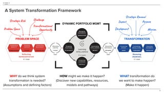 3
A System Transformation Framework
PROBLEM SPACE TRANSFORMATION
DYNAMIC PORTFOLIO MGMT
Impact
Development
Purpose
Mission...