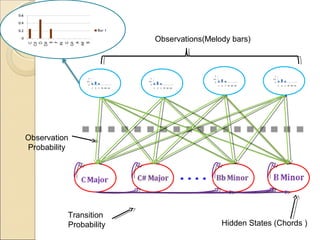 Observations(Melody bars)




Observation
Probability




          Transition
          Probability                    Hidden States (Chords )
 