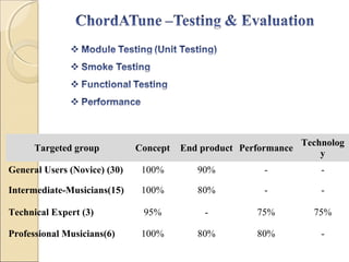Technolog
      Targeted group          Concept   End product Performance
                                                                      y
General Users (Novice) (30)    100%        90%           -            -

Intermediate-Musicians(15)     100%        80%           -            -

Technical Expert (3)           95%           -         75%          75%

Professional Musicians(6)      100%        80%         80%            -
 