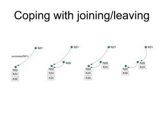 Coping with joining/leaving

                              N21                          N21                           N21                         N21


          successor(N21)

                                                     N26                           N26                         N26
                                                                                   K24                         K24
           N32                         N32                          N32                           N32
           K24                         K24                          K24                           K30

           K30                         K30                          K30



                  (a)                         (b)                            (c)                            (d)

 lustrating the join operation. Node 26 joins the system between nodes 21 and 32. The arcs represent the successor relationsh
  to node 32; (b) node 26 ﬁ nds its successor (i.e., node 32) and points to it; (c) node 26 copies all keys less than 26 from node
ates the successor of node 21 to node 26.


most immediate predecessor of id. In addition,                     its r successors means that it can inform the hig
 