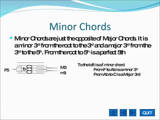 Minor Chords Minor Chords are just the opposite of Major Chords. It is a minor 3 rd  from the root to the 3 rd  and a major 3 rd  from the 3 rd  to the 5 th . From the root to 5 th  is a perfect 5th b  To the left is a f minor chord From F to Ab is a minor 3 rd From Ab to C is a Major 3rd QUIT m3 M3 P5 