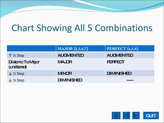 Chart Showing All 5 Combinations QUIT MAJOR (2,3,6,7) PERFECT (4,5,8) ↑  ½ Step AUGMENTED AUGMENTED Diatonic To Major (unaltered) MAJOR PERFECT ↓  ½ Step MINOR DIMINISHED ↓  ½ Step DIMINISHED ----- 