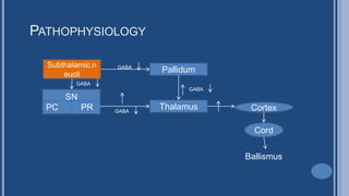 PATHOPHYSIOLOGY
Subthalamic.n
eucli
Pallidum
ThalamusPC PR
SN
Cortex
Cord
Ballismus
GABA
GABA
GABA
GABA
 