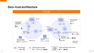 21
Zero-trust architecture
Firewall
Project Foo Project Bar
S1
S1
S2
API GW
(External)
API GW
(External)
API GW
(Internal)
E
E
E
E
E
AA
X
L3/L4 Ingress
Access Deny
X
L3/L4 Egress
Access Deny
All container logs and
K8s events
Metrics Collected by
Kubelet and Hubble
K8s cluster
boundary
Authn & Authz E Network traffic encrypted
K8s namespace +
Cilium network
policies
L3/L4
Access
Deny
Ingress and Egress traffic control
All http traffic is enforced by Layer 7
policies.
E
AA
AA
AA
S2
 