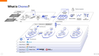 What is Choreo?
8
Platform engineer
 
