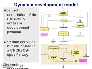 Dynamic development model
Abstract
 description of the
 CHOReOS
 software
 development
 process

Common activities,
 but structured in
 a CHOReOS-
 specific way
                                 Deployment and
                                 Execution




Technology-                                       11
 