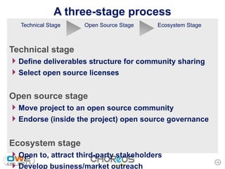 A three-stage process
   Technical Stage   Open Source Stage   Ecosystem Stage



Technical stage
4 Define deliverables structure for community sharing
4 Select open source licenses

Open source stage
4 Move project to an open source community
4 Endorse (inside the project) open source governance

Ecosystem stage
4 Open to, attract third-party stakeholders
                                                           19
4 Develop business/market outreach
 