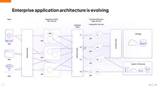Enterprise application architecture is evolving
5
 