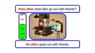 He often goes out with friends.
How often does Ben go out with friends?
100 %
80 %
60 %
40 %
20 %
0 %
 