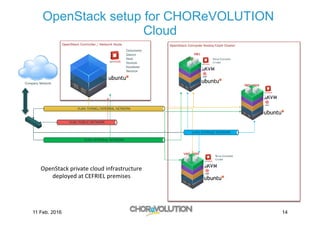 OpenStack setup for CHOReVOLUTION
Cloud
OpenStack	
  private	
  cloud	
  infrastructure	
  
deployed	
  at	
  CEFRIEL	
  premises	
  
1411 Feb. 2016
 