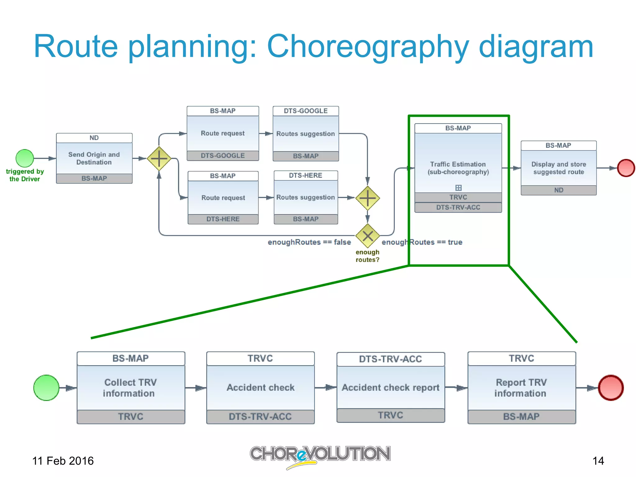 14
Route planning: Choreography diagram
Figure 4.3: WP4 Choreography Speciﬁcation
Figure 4.4: WP4 Trafﬁc Estimation Sub-Choreography Speciﬁcation
BS-MAP represents a service that supports ND while accessing digital maps. Map information
can be both local and on-demand through Internet access. BS-MAP is used for accessing the
Figure 4.3: WP4 Choreography Speciﬁcation
Figure 4.4: WP4 Trafﬁc Estimation Sub-Choreography Speciﬁcation11 Feb 2016
 