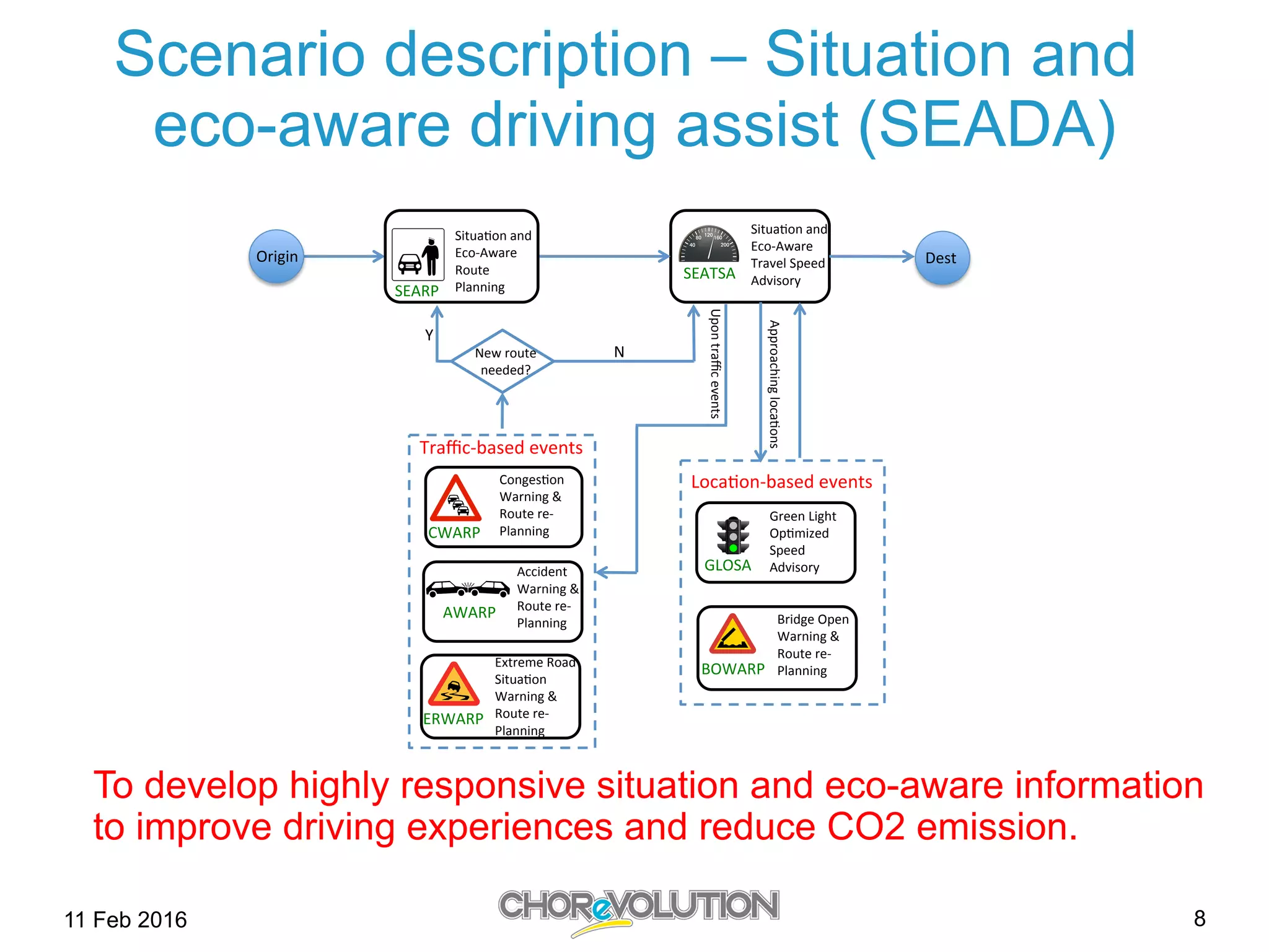 Scenario description – Situation and
eco-aware driving assist (SEADA)
Situa&on)and)
Eco-Aware)
Travel)Speed)
Advisory)SEATSA)
!
CWARP)
Conges&on)
Warning)&)
Route)re-
Planning)
Accident)
Warning)&)
Route)re-
Planning)
AWARP)
Extreme)Road)
Situa&on)
Warning)&)
Route)re-
Planning)
!
ERWARP)
Traﬃc-based)events)
Green)Light)
Op&mized)
Speed))
Advisory))GLOSA)
BOWARP)
Bridge)Open)
Warning)&)
Route)re-
Planning)
!
Loca&on-based)events)
Origin)
Upon)traﬃc)events)
Approaching)loca&ons)
Situa&on)and)
Eco-Aware)
Route)
Planning)SEARP)
Dest)
New)route))
needed?)
Y)
N)
To develop highly responsive situation and eco-aware information
to improve driving experiences and reduce CO2 emission.
11 Feb 2016 8
 
