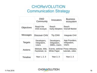 11 Feb 2016 18
CHOReVOLUTION
Communication Strategy
Objectives
Messages
Targets
Actions
Timeline
Business
ecosystem
Innovators
Try CHV
Developers,
Integrators,
SMEs, Users
Reach
Early Adopters
OW2
Community
Reach the
OSS ecosyst.
Discover CHV
Reach
Overall Market
Integrate CHV
Developers,
Integrators,
Users
App Providers,
Integrators,
Users
Year 1, 2, 3 Year 2, 3 Year 2, 3
Website, Wiki,
Factsheet, itv
Events, webinar
White Paper
Press releases,
tutorials, video
 