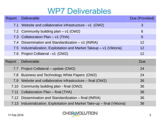 11 Feb 2016 3
WP7 Deliverables
Report Deliverable Due (Provided)
7.1 Website and collaborative infrastructure - v1 (OW2) 3
7.2 Community building plan – v1 (OW2) 6
7.3 Collaboration Plan – v1 (THA) 6
7.4 Dissemination and Standardization – v1 (INRIA) 12
7.5 Industrialization, Exploitation and Market Takeup – v1 (Viktoria) 12
7.6 Project Collateral - v1 (OW2) 12
Report Deliverable Due
7.7 Project Collateral – update (OW2) 24
7.8 Business and Technology White Papers (OW2) 24
7.9 Website and collaborative infrastructure – final (OW2) 36
7.10 Community building plan - final (OW2) 36
7.11 Collaboration Plan – final (THA) 36
7.12 Dissemination and Standardization – final (INRIA) 36
7.13 Industrialization, Exploitation and Market Take-up – final (Viktoria) 36
 