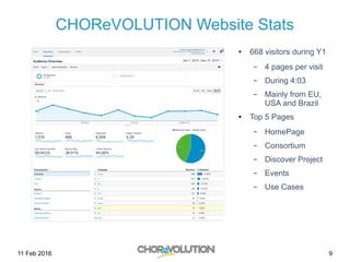 11 Feb 2016 9
CHOReVOLUTION Website Stats
● 668 visitors during Y1
– 4 pages per visit
– During 4:03
– Mainly from EU,
USA and Brazil
● Top 5 Pages
– HomePage
– Consortium
– Discover Project
– Events
– Use Cases
 