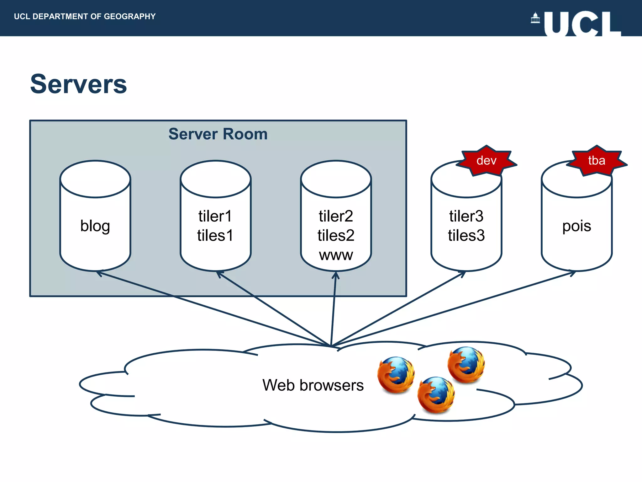 UCL DEPARTMENT OF GEOGRAPHY




  Servers
                              Server Room
                                                             dev      tba



                                 tiler1         tiler2   tiler3
            blog                                                   pois
                                 tiles1         tiles2   tiles3
                                                www




                                          Web browsers
 