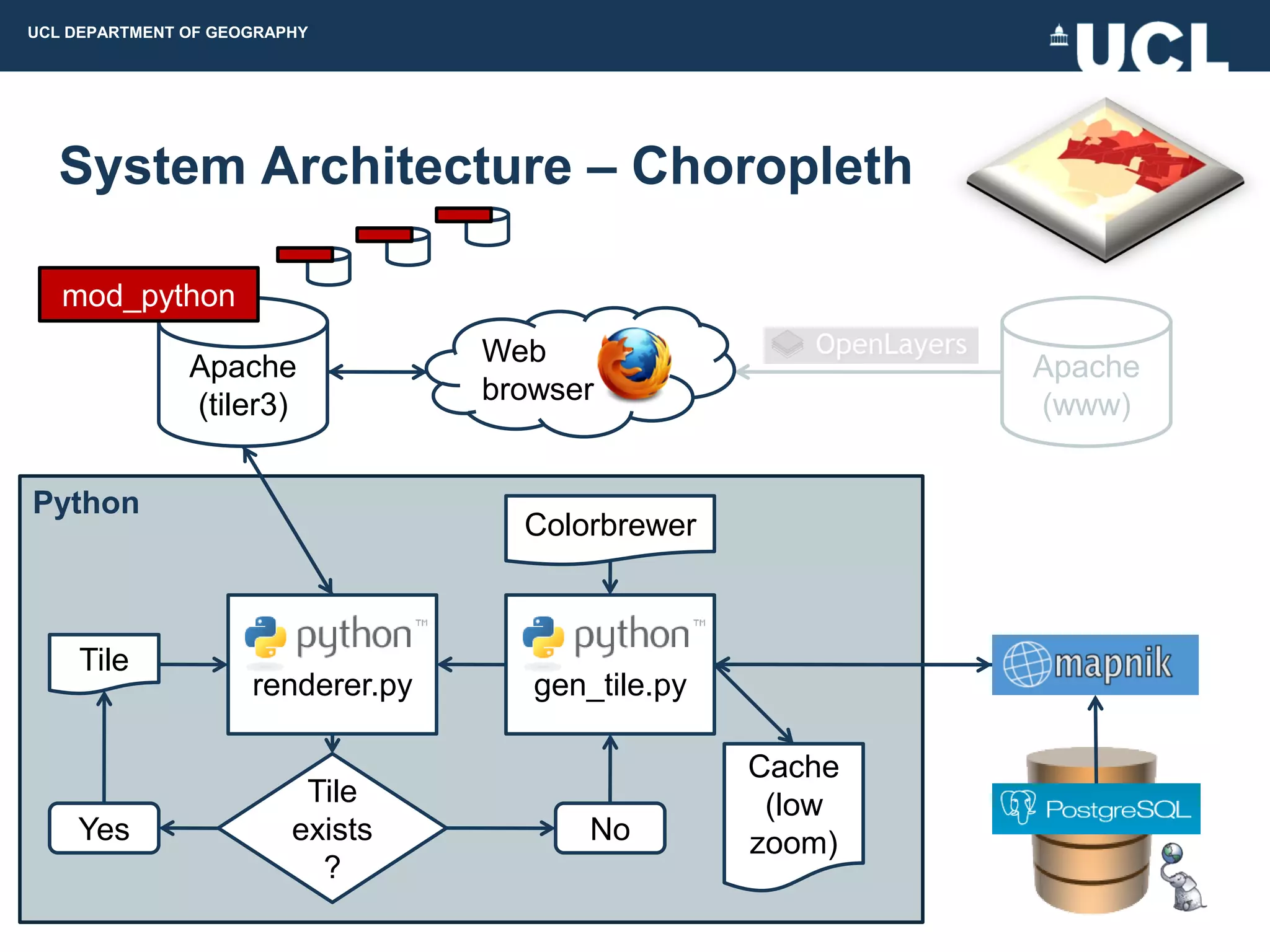 UCL DEPARTMENT OF GEOGRAPHY




  System Architecture – Choropleth

   mod_python

               Apache              Web                      Apache
               (tiler3)            browser                  (www)


Python
                                     Colorbrewer



    Tile
                     renderer.py      gen_tile.py

                                                    Cache
                          Tile                       (low
    Yes                  exists           No        zoom)
                           ?
 