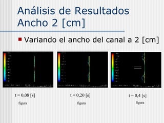 Análisis de Resultados Ancho 2 [cm] Variando el ancho del canal a 2 [cm] t = 0,08 [s] t = 0,20 [s] t = 0,4 [s] figura figura figura 