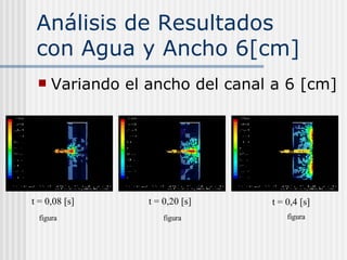 Análisis de Resultados con Agua y Ancho 6[cm] Variando el ancho del canal a 6 [cm] t = 0,08 [s] t = 0,20 [s] t = 0,4 [s] figura figura figura 