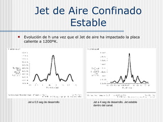 Jet de Aire Confinado Estable Evolución de h una vez que el Jet de aire ha impactado la placa caliente a 1200ºK. Jet a 0,5 seg de desarrollo Jet a 4 seg de desarrollo. Jet estable dentro del canal. 