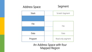 Stack
File
Data
Program
Scratch Segment
File
Read only segment
Data
Address Space Segment
An Address Space with four
Mapped Region
 
