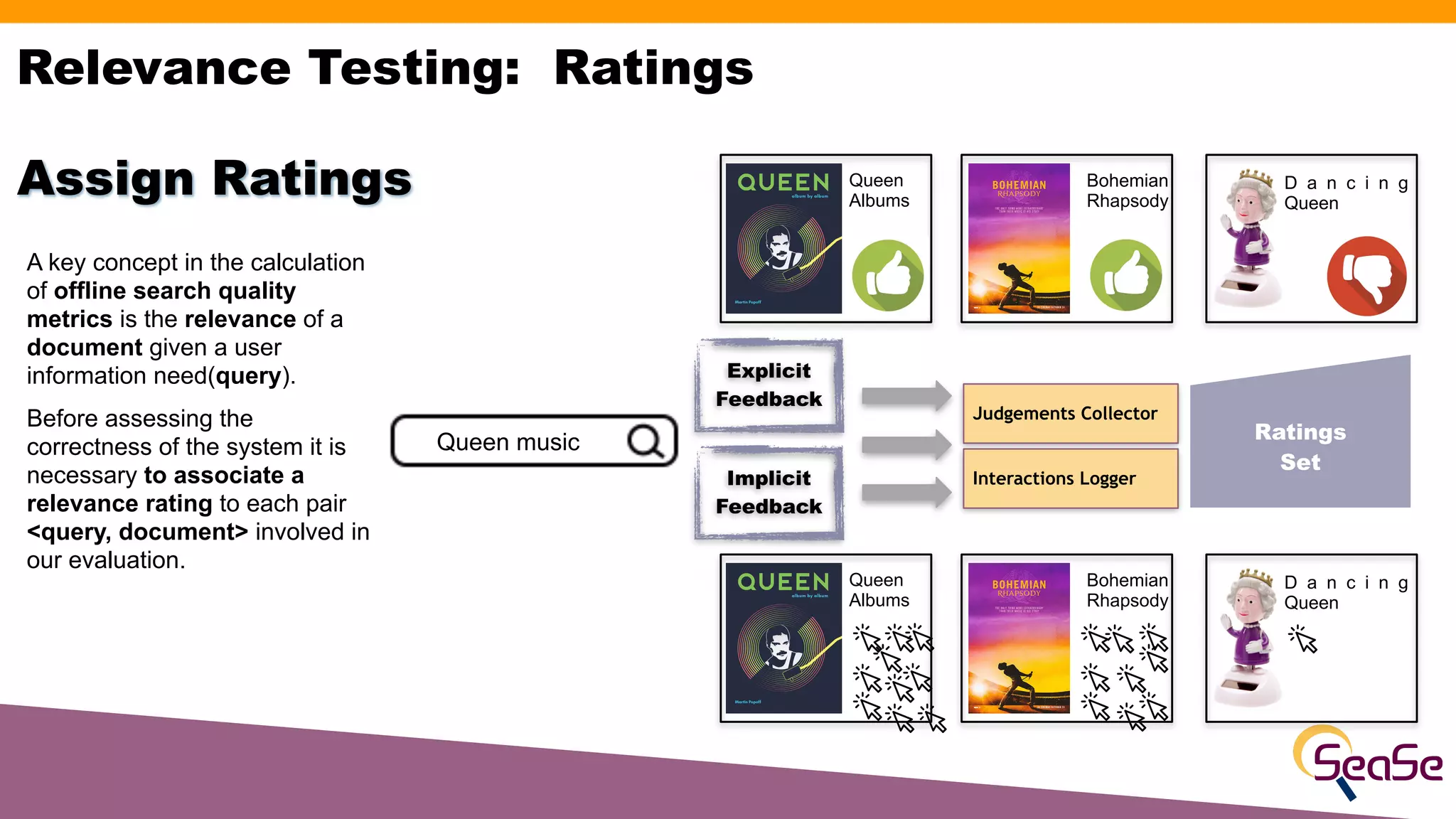 Relevance Testing: Ratings
A key concept in the calculation
of offline search quality
metrics is the relevance of a
document given a user
information need(query).
Before assessing the
correctness of the system it is
necessary to associate a
relevance rating to each pair
<query, document> involved in
our evaluation.
Assign Ratings
Ratings
Set
Explicit
Feedback
Implicit
Feedback
Judgements Collector
Interactions Logger
Queen music
Bohemian
Rhapsody
D a n c i n g
Queen
Queen
Albums
Bohemian
Rhapsody
D a n c i n g
Queen
Queen
Albums
 