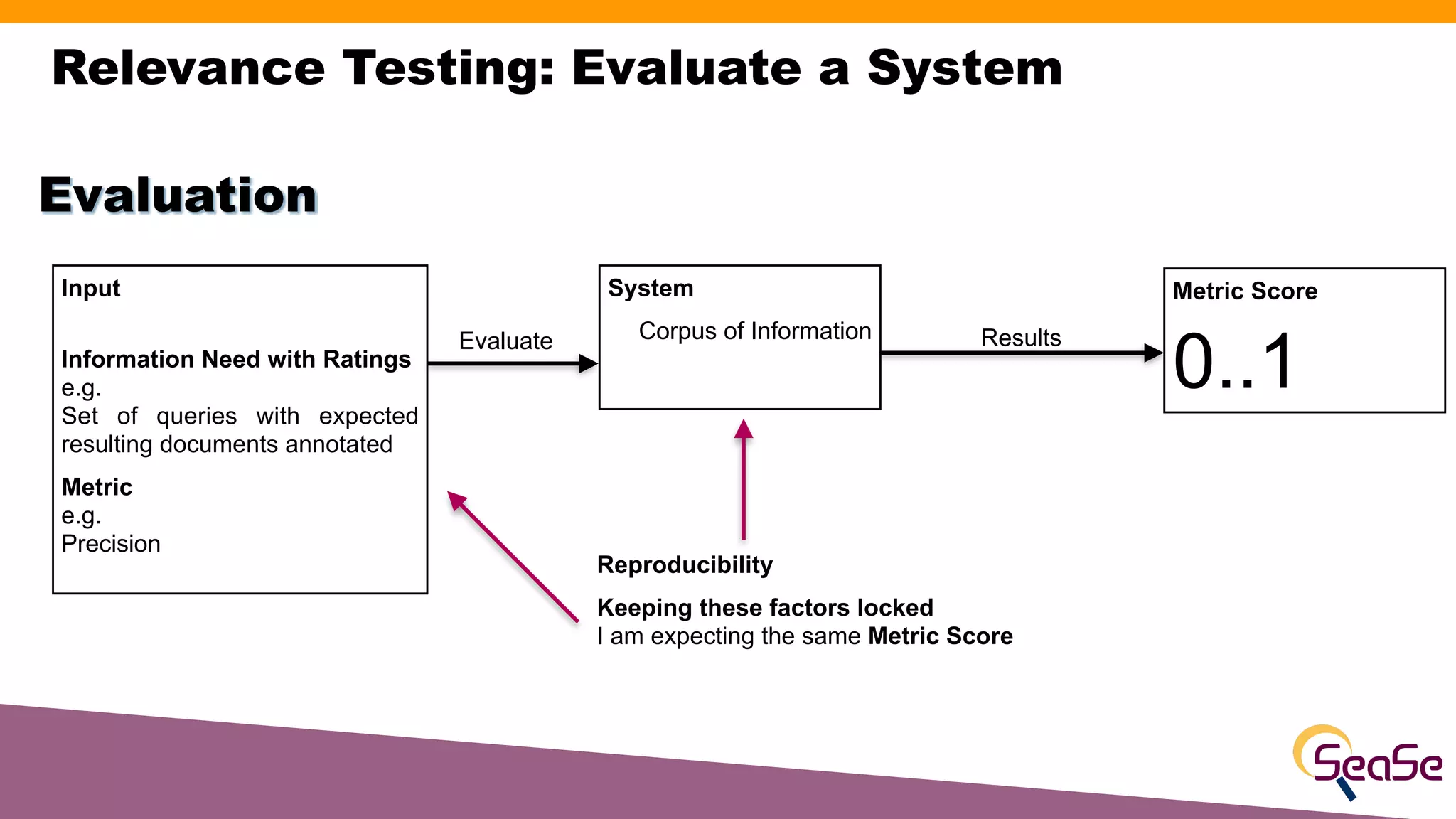 Relevance Testing: Evaluate a System
Input
Information Need with Ratings
e.g.
Set of queries with expected
resulting documents annotated
Metric
e.g.
Precision
Evaluation
System
Corpus of Information
Evaluate Results
Metric Score
0..1
Reproducibility
Keeping these factors locked
I am expecting the same Metric Score
 