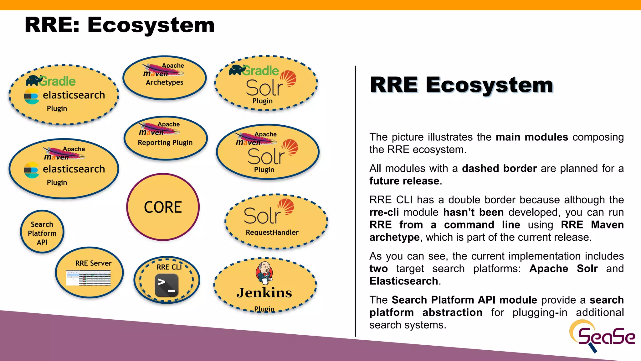RRE: Ecosystem
The picture illustrates the main modules composing
the RRE ecosystem.
All modules with a dashed border are planned for a
future release.
RRE CLI has a double border because although the
rre-cli module hasn’t been developed, you can run
RRE from a command line using RRE Maven
archetype, which is part of the current release.
As you can see, the current implementation includes
two target search platforms: Apache Solr and
Elasticsearch.
The Search Platform API module provide a search
platform abstraction for plugging-in additional
search systems.
RRE Ecosystem
CORE
Plugin
Plugin
Reporting Plugin
Search
Platform
API
RequestHandler
RRE Server
RRE CLI
Plugin
Plugin
Plugin
Archetypes
 