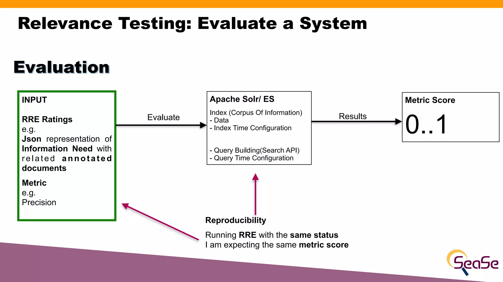Relevance Testing: Evaluate a System
INPUT
RRE Ratings
e.g.
Json representation of
Information Need with
related annotated
documents
Metric
e.g.
Precision
Evaluation
Apache Solr/ ES
Index (Corpus Of Information)
- Data
- Index Time Configuration
- Query Building(Search API)
- Query Time Configuration
Evaluate Results
Metric Score
0..1
Reproducibility
Running RRE with the same status
I am expecting the same metric score
 